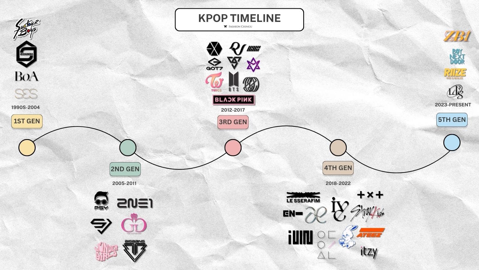 1st to 5th KPOP Generation: A Deep Dive